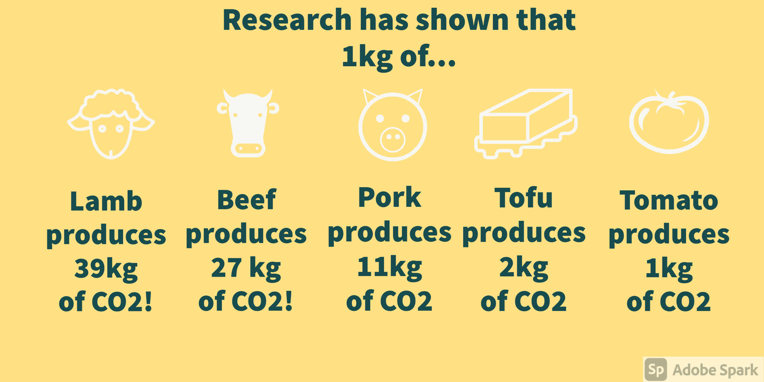 CO2 statistics